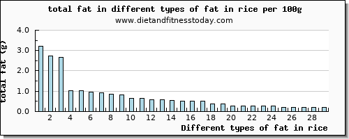 fat in rice total fat per 100g